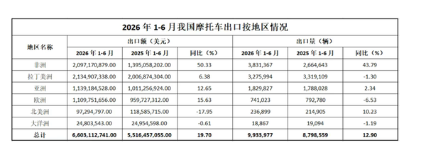 图源网络 上半年中国摩托车整车出口量993.40万辆 增长12.90%