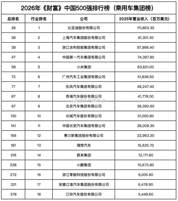 小米成为中国乘用车集团营收第五强 去年收入600亿美元