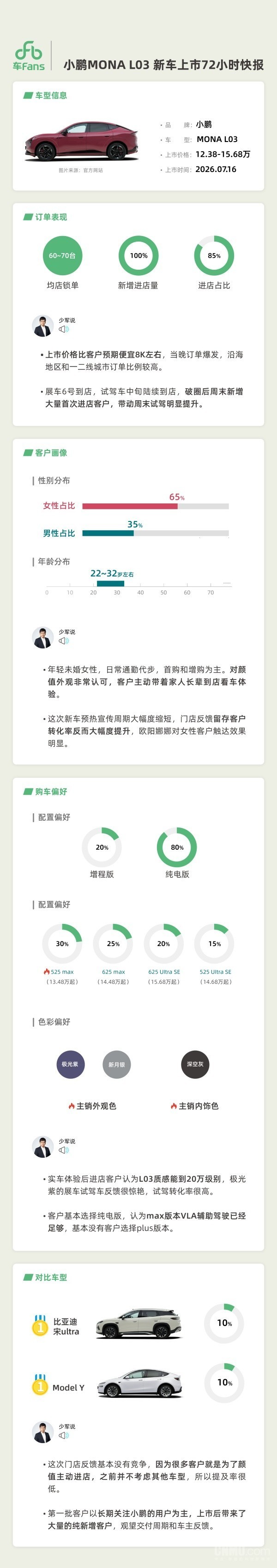 小鹏MONA L03上市72小时数据出炉：女性占比高达65%