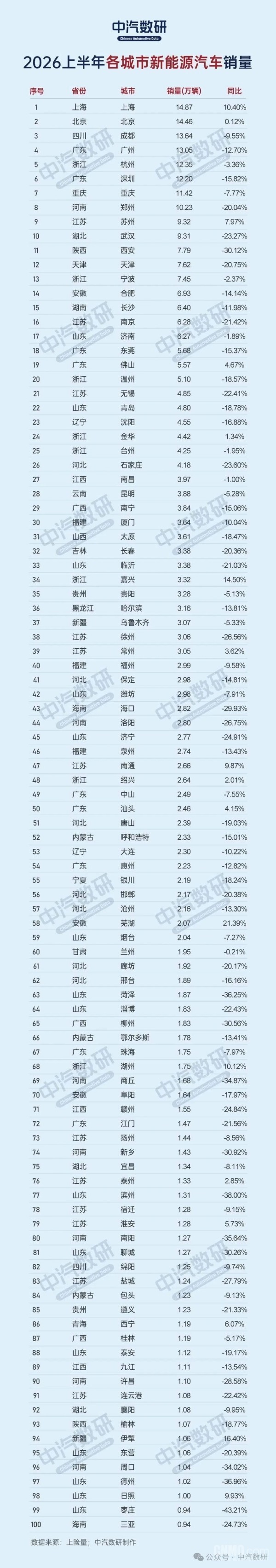 上半年各城市新能源汽车销量TOP100出炉:上海稳居榜首 上半年各城市新能源汽车销量TOP100出炉:上海稳居榜首