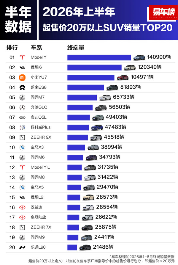 图源网络 2026上半年国内20万以上SUV销量排名:小米YU7仅第三