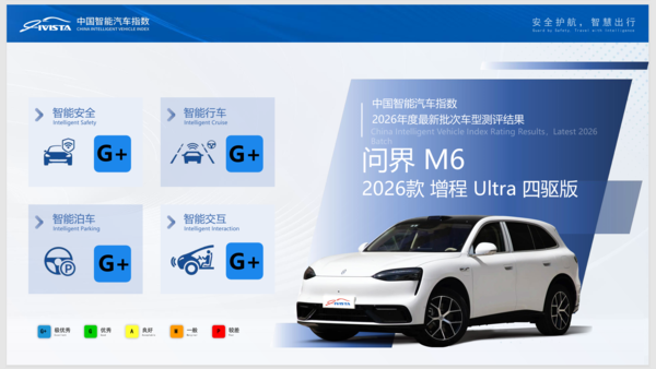 测评结果 问界M6智能汽车指数测评四项能力获G+ 智能安全满分