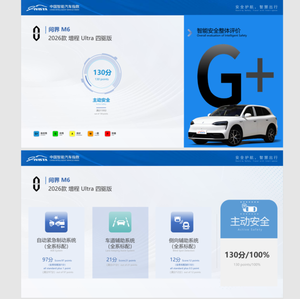 问界M6智能汽车指数测评四项能力获G+ 智能安全满分 问界M6智能汽车指数测评四项能力获G+ 智能安全满分