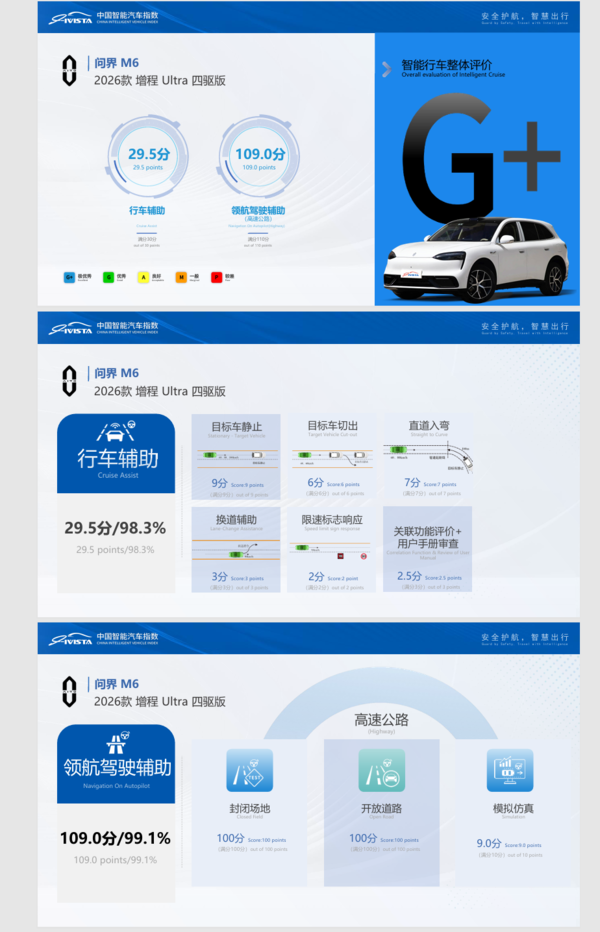 问界M6智能汽车指数测评四项能力获G+ 智能安全满分 问界M6智能汽车指数测评四项能力获G+ 智能安全满分