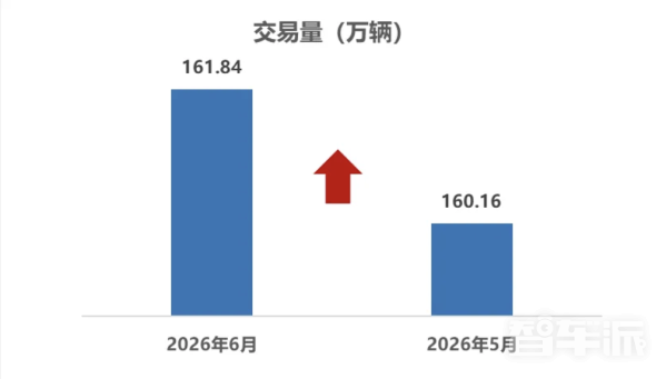 2026年6月二手车市场数据发布：交易量161.84万辆