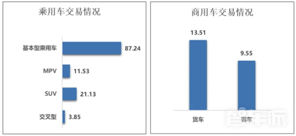 2026年6月二手车市场数据发布：交易量161.84万辆
