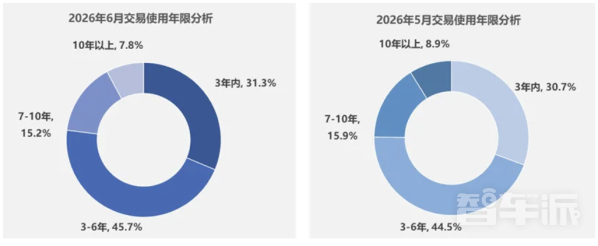 2026年6月二手车市场数据发布：交易量161.84万辆