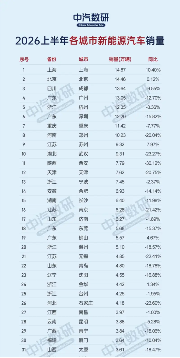 2026上半年城市新能源汽车销量榜出炉 上海稳居第一 2026上半年城市新能源汽车销量榜出炉 上海稳居第一