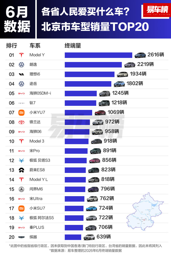6月北京市消费者都爱买什么车？小米YU7暂列第七