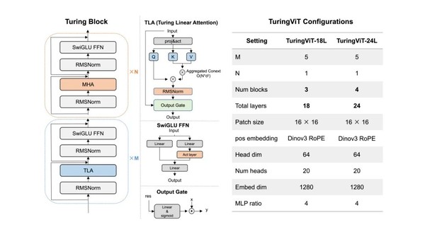 小鹏集团发布TuringViT 打造物理AI统一感知底座