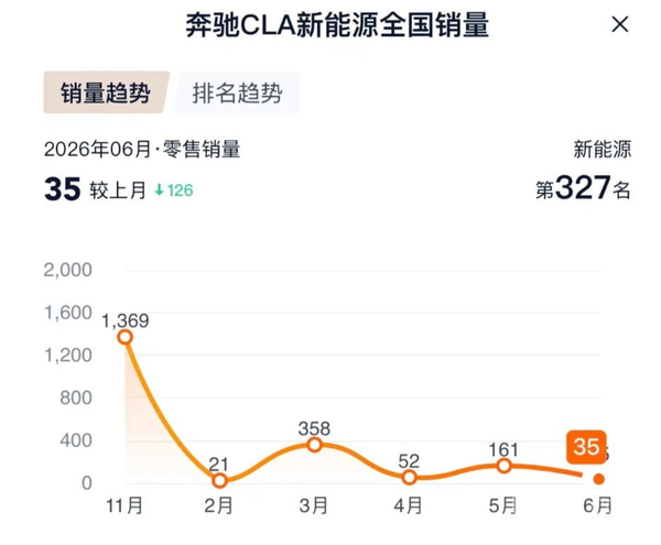 奔驰否认暂停在中国生产CLA L传闻:销量相对稳定 奔驰否认暂停在中国生产CLA L传闻:销量相对稳定
