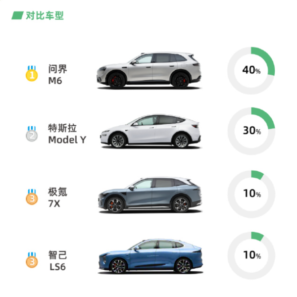 新一代理想L6上市五天订单数据曝光 最大竞品为问界M6? 新一代理想L6上市五天订单数据曝光 最大竞品为问界M6?