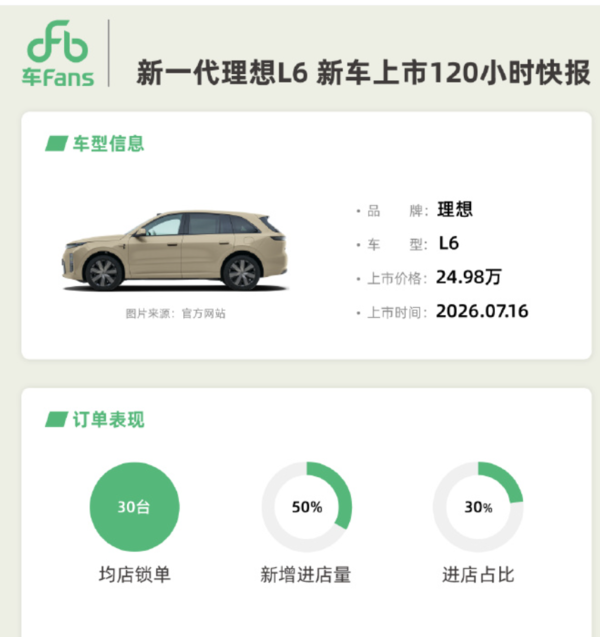 新一代理想L6上市五天订单数据曝光 最大竞品为问界M6? 新一代理想L6上市五天订单数据曝光 最大竞品为问界M6?