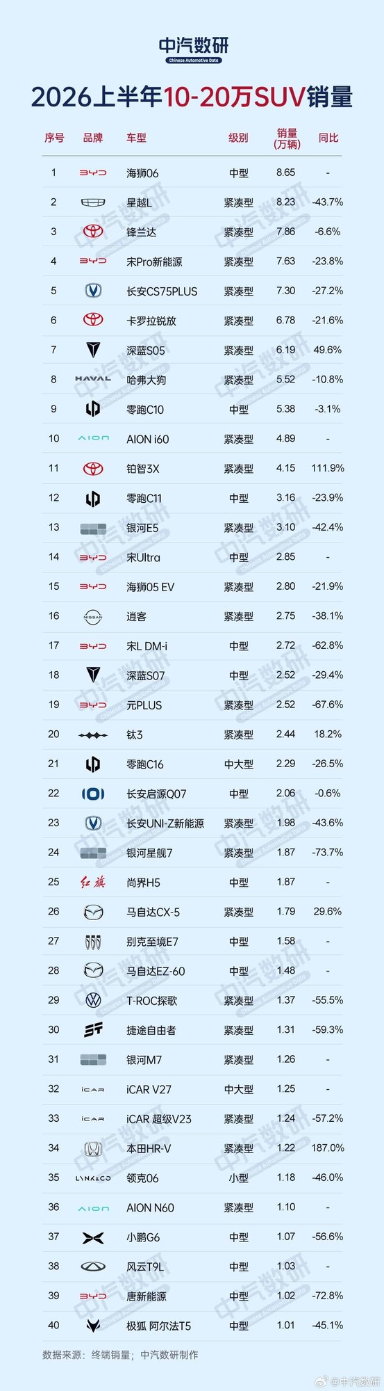 小鹏MONA M03获上半年10万-20万元轿车销量第一 小鹏MONA M03获上半年10万-20万元轿车销量第一
