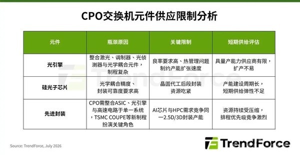 英伟达、博通CPO交换机小量出货 CPO正式迈入量产阶段 英伟达、博通CPO交换机小量出货 CPO正式迈入量产阶段