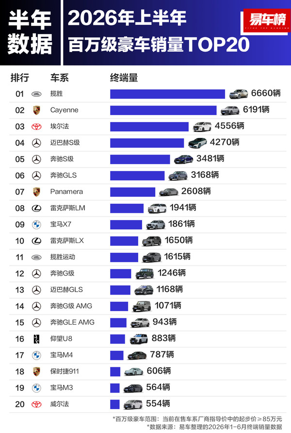 上半年百万豪车销量TOP20：路虎揽胜击败保时捷卡宴