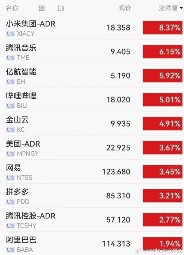 美股高开低走 中国资产爆发 小米集团ADR大涨8%