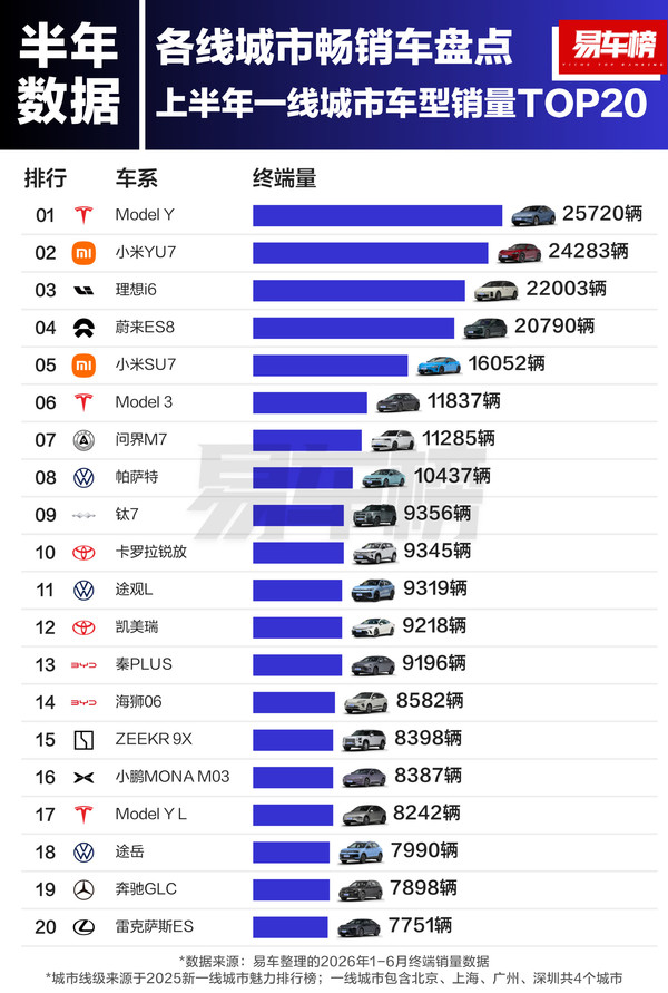 上半年一线城市车型销量榜出炉 特斯拉Model Y夺冠