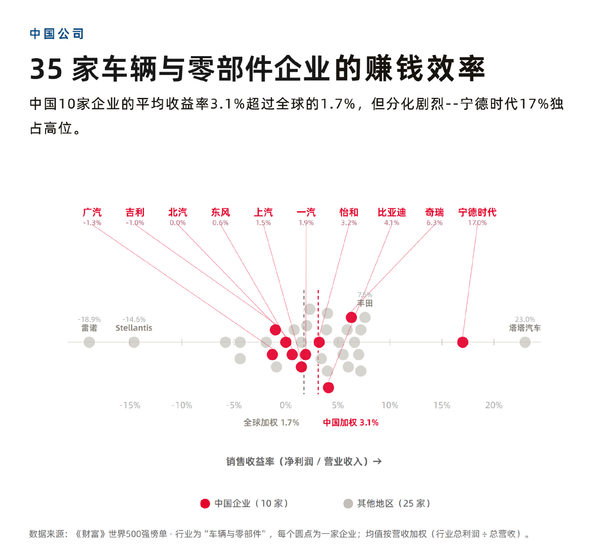 10家中国汽车相关企业进入世界500强 宁德时代大幅提升