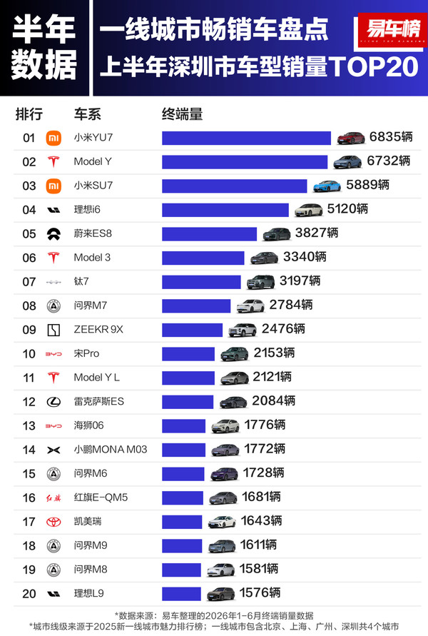 2026年上半年深圳人都爱买什么车：小米YU7夺冠