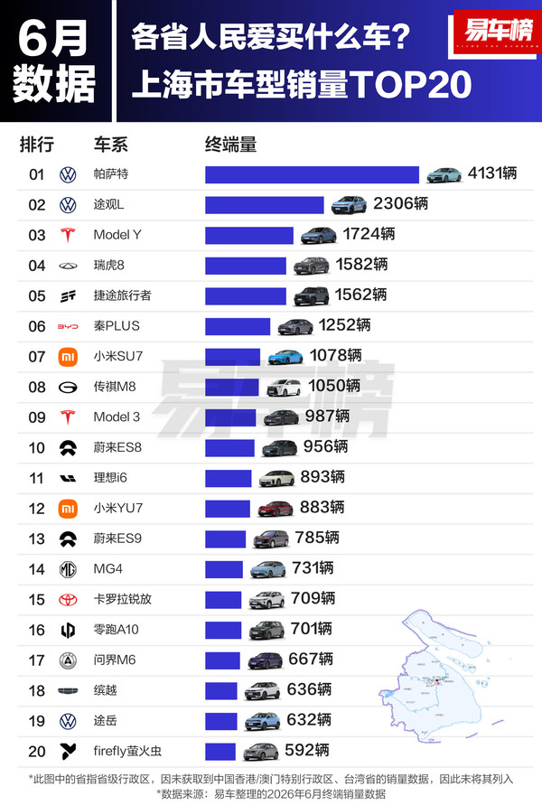 上海人都爱买什么车？大众双车击败Model Y和小米SU7
