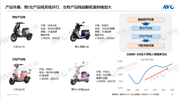 电动两轮车上半年内销量下滑12.6% 男/女产品线双线并行 电动两轮车上半年内销量下滑12.6% 男/女产品线双线并行