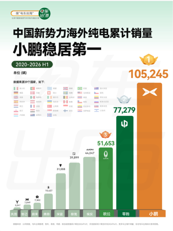 十大新势力车企海外纯电累计销量揭晓 小鹏突破10万辆 十大新势力车企海外纯电累计销量揭晓 小鹏突破10万辆