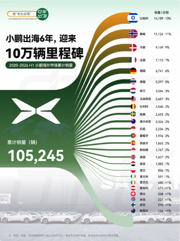 十大新势力车企海外纯电累计销量揭晓 小鹏突破10万辆 十大新势力车企海外纯电累计销量揭晓 小鹏突破10万辆