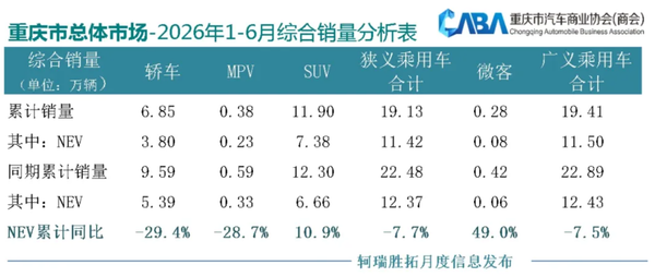 上半年重庆新能源车渗透率接近60% 累销超19万辆