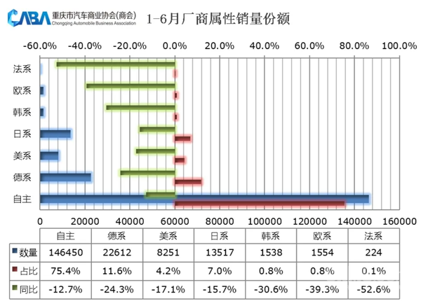 上半年重庆新能源车渗透率接近60% 累销超19万辆