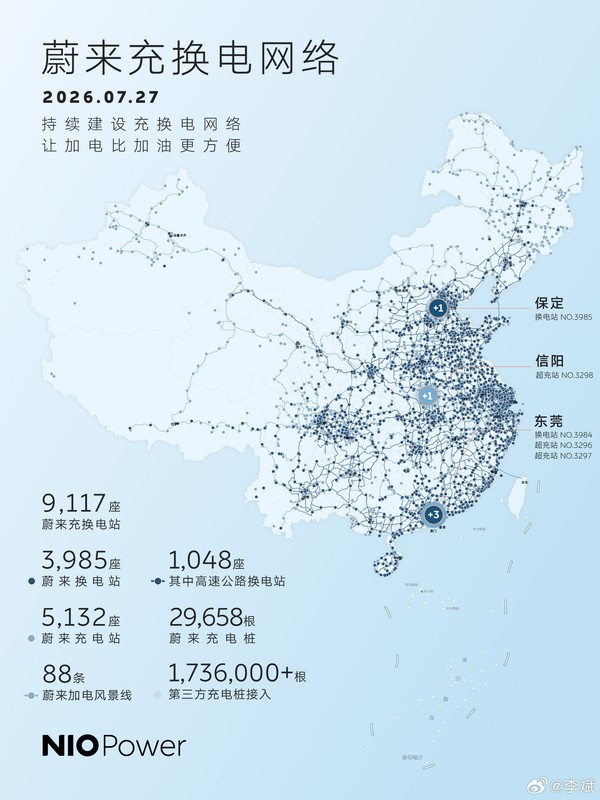 李斌:蔚来全国建成9117座充换电站 累计提供超1.1亿次换电 李斌:蔚来全国建成9117座充换电站 累计提供超1.1亿次换电