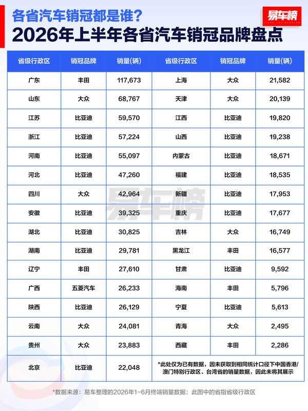 盘点2026年上半年各省汽车销冠品牌 这三家出镜最多
