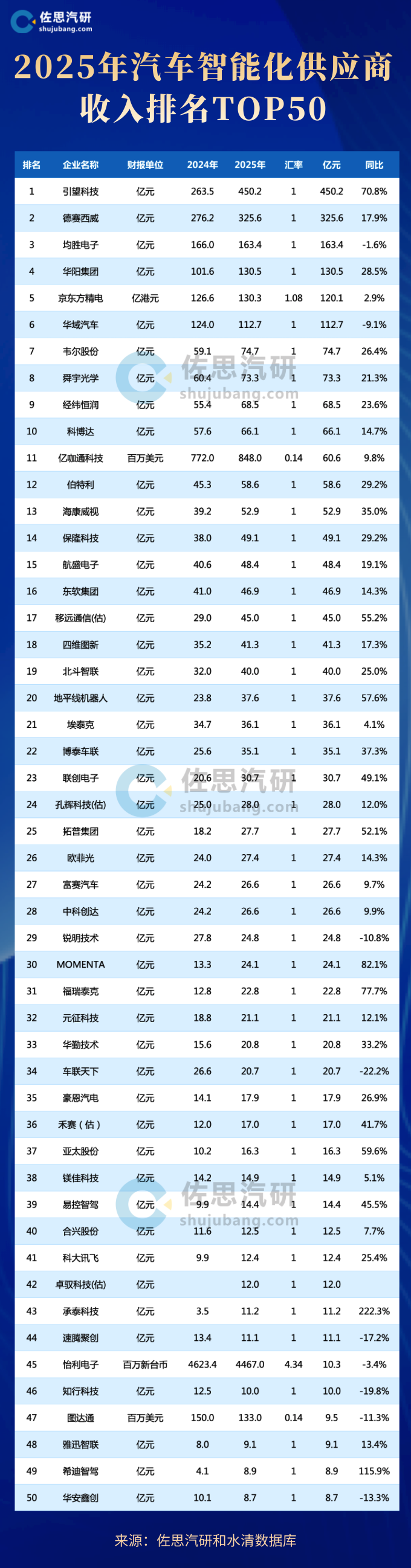 2025汽车智能化供应商TOP50出炉 引望科技登顶第一