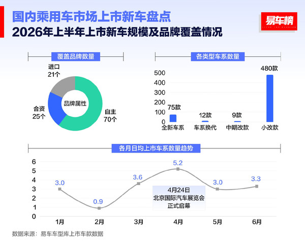 上半年国内乘用车日均上市新车超3款 共576款车系