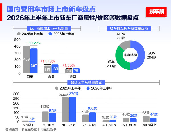 上半年国内乘用车日均上市新车超3款 共576款车系