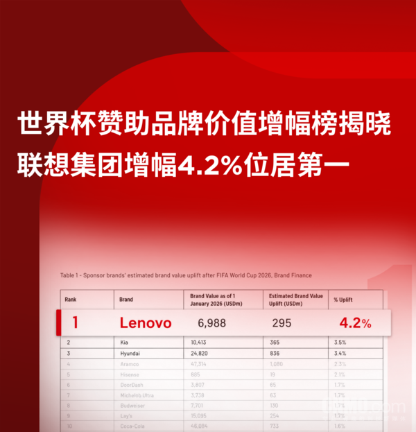 世界杯赞助品牌价值榜揭晓 联想集团增幅位居全球第一 世界杯赞助品牌价值榜揭晓 联想集团增幅位居全球第一