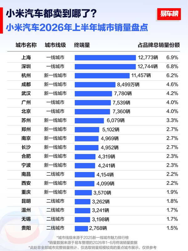 相关数据 今年上半年的小米汽车都卖到哪里去了:上海深圳领跑