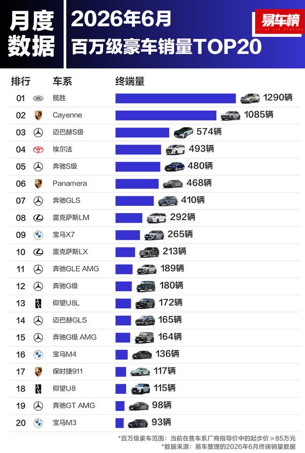 图源网络 6月国内销量最高的20款百万豪车公布:德系实力依然在线