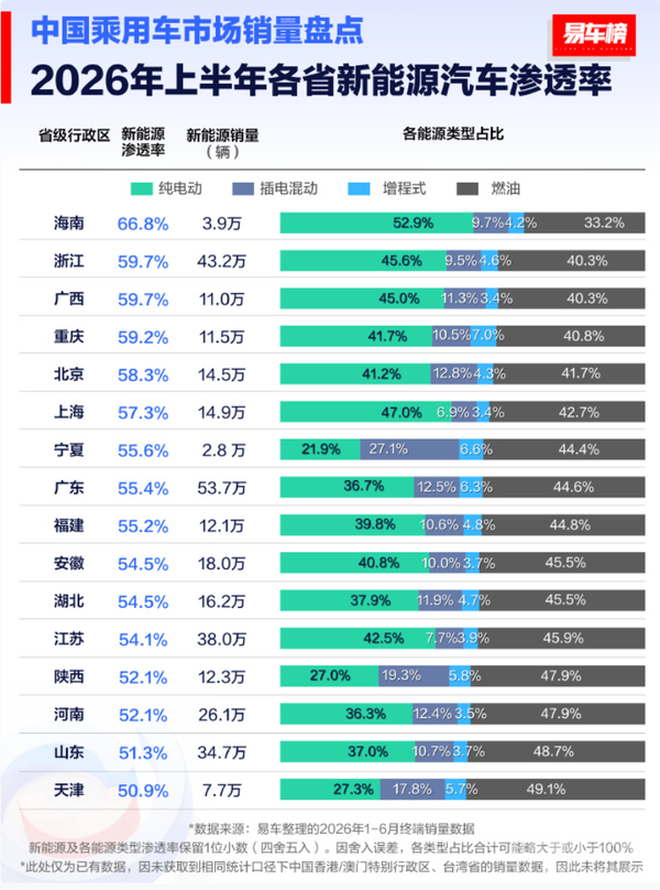2026上半年各省新能源车渗透率榜单出炉:海南居首 2026上半年各省新能源车渗透率榜单出炉:海南居首