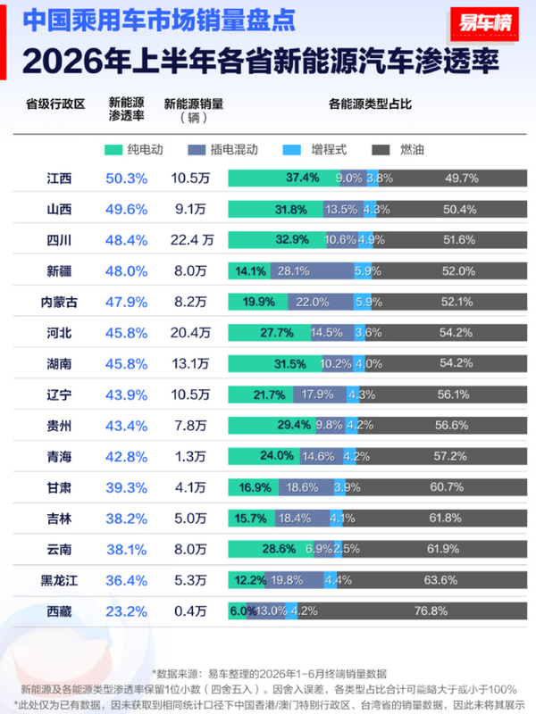2026上半年各省新能源车渗透率榜单出炉:海南居首 2026上半年各省新能源车渗透率榜单出炉:海南居首