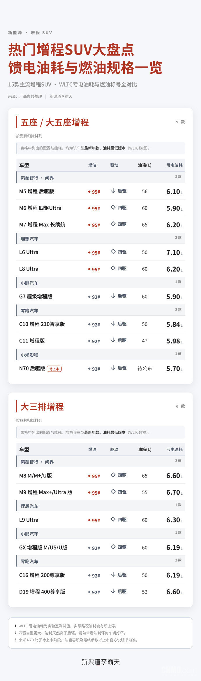 15款主流增程SUV亏电油耗对比 小米N70后驱版最省油