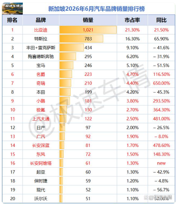 特斯拉在新加坡创下交付量新高！Model Y最畅销