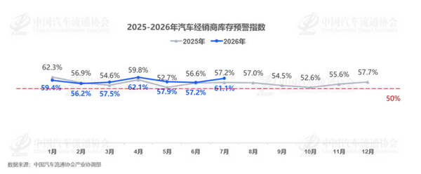 相关数据 7月汽车经销商库存预警指数为61.1% 上升3.9个百分点