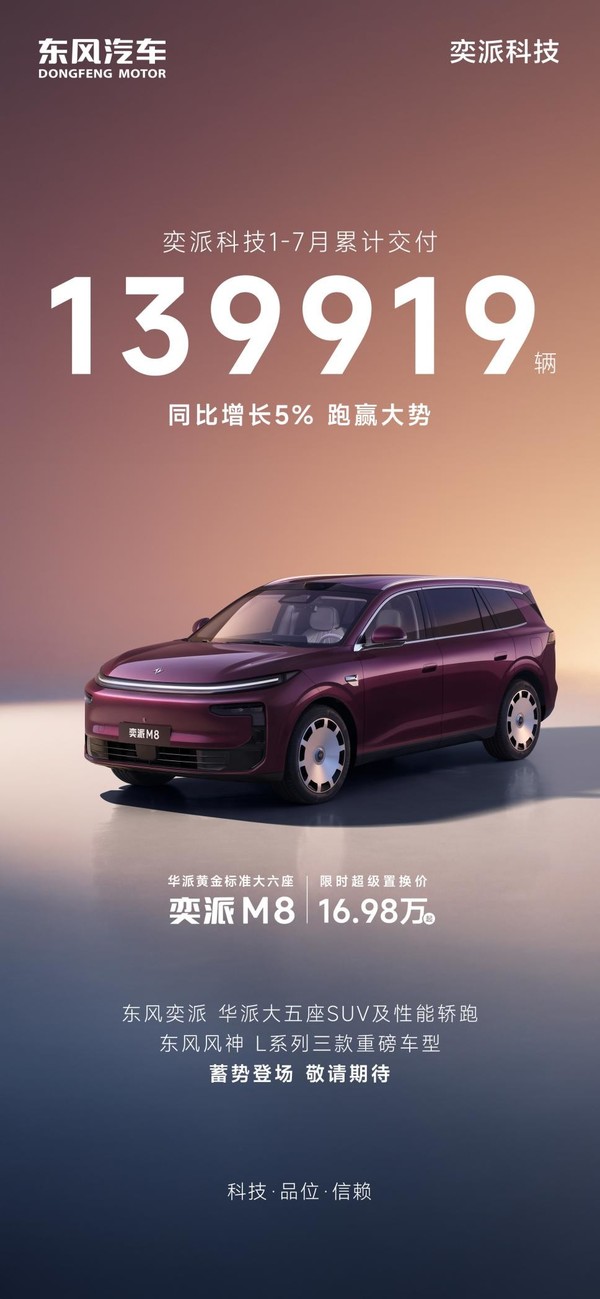奕派科技1-7月交付139919辆,同比增长5%,五款重磅新车蓄势登场 奕派科技1-7月交付139919辆,同比增长5%,五款重磅新车蓄势登场