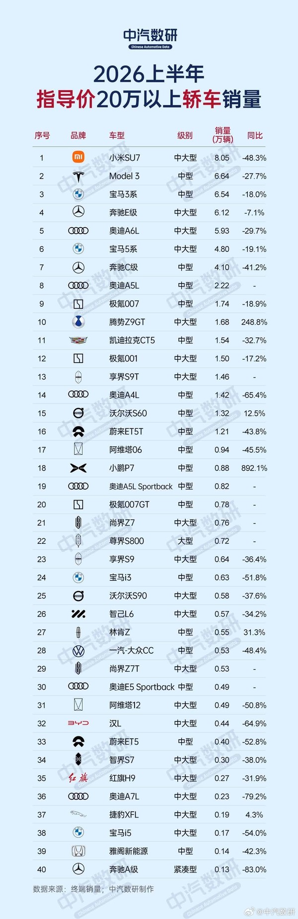 上半年20万元以上轿车/SUV销量出炉 小米SU7轿车销量第一 上半年20万元以上轿车/SUV销量出炉 小米SU7轿车销量第一