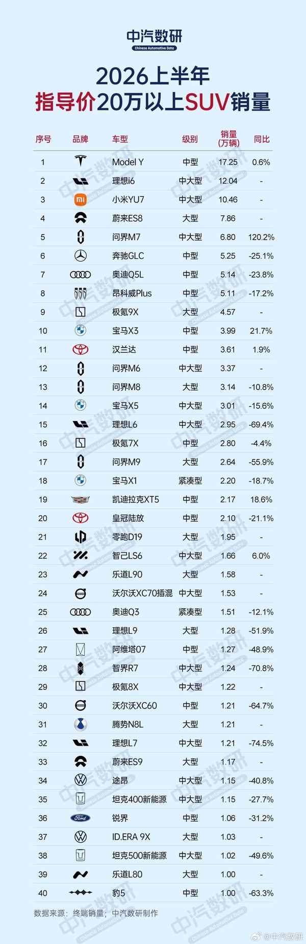 上半年20万元以上轿车/SUV销量出炉 小米SU7轿车销量第一 上半年20万元以上轿车/SUV销量出炉 小米SU7轿车销量第一