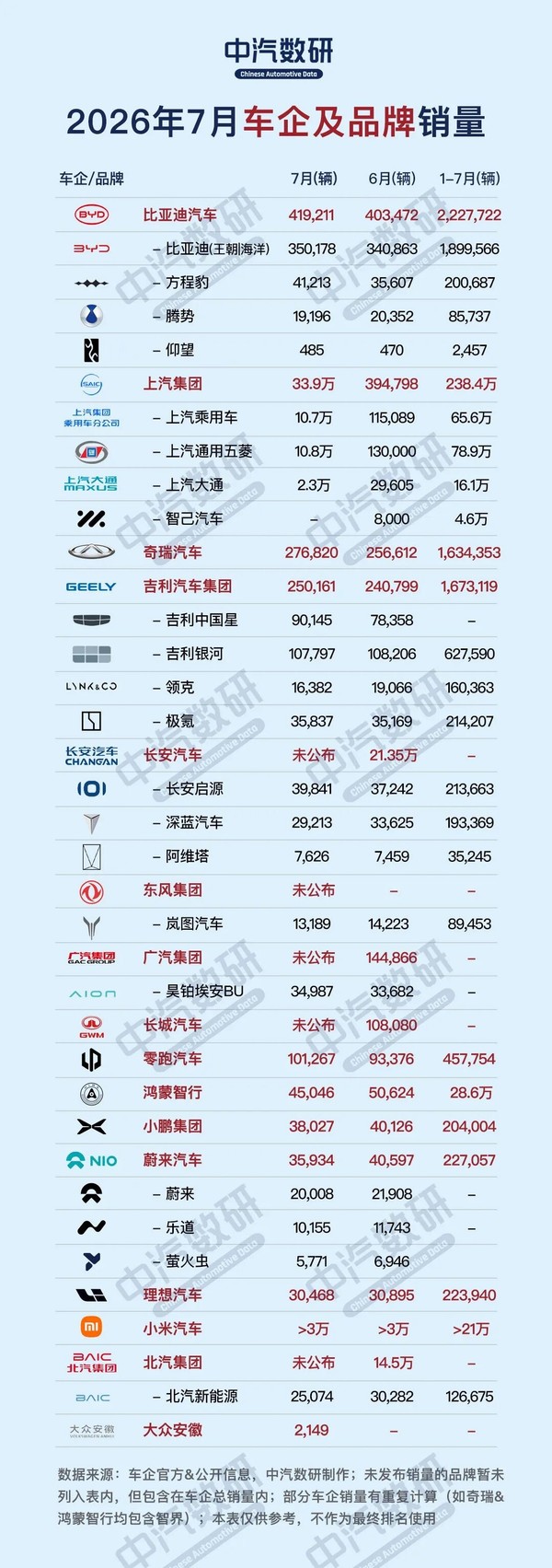 7月车企及子品牌销量明细一览 比亚迪7月销量41.92万辆