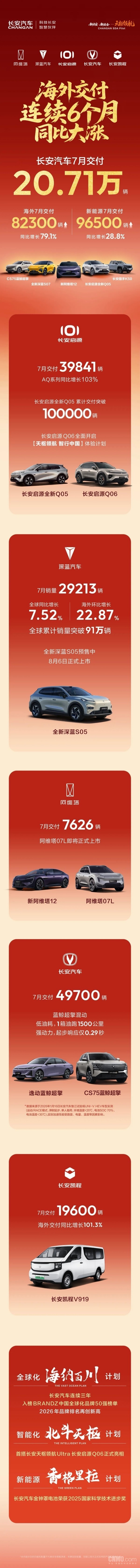 长安汽车7月交付20.71万辆 连续6个月海外交付同比大涨 长安汽车7月交付20.71万辆 连续6个月海外交付同比大涨