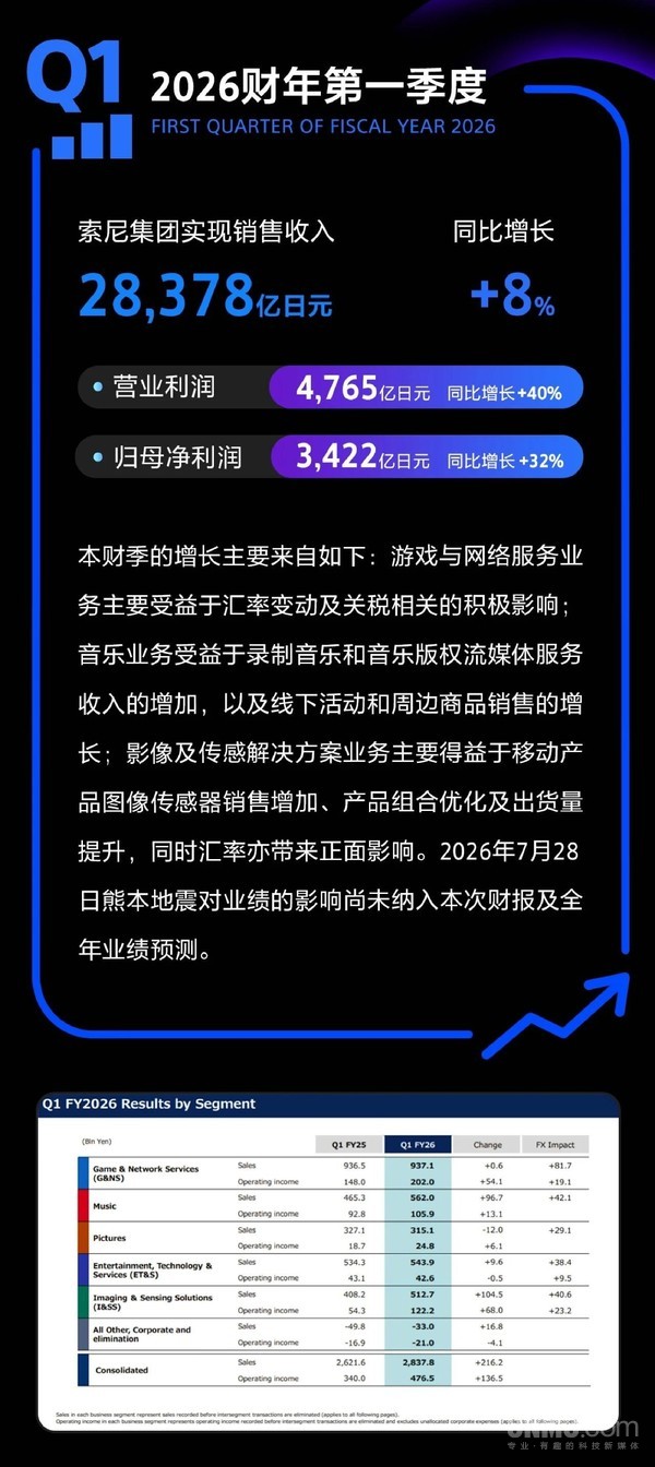 索尼公布2026财年第一季度业绩 营业利润4765亿日元 索尼公布2026财年第一季度业绩 营业利润4765亿日元