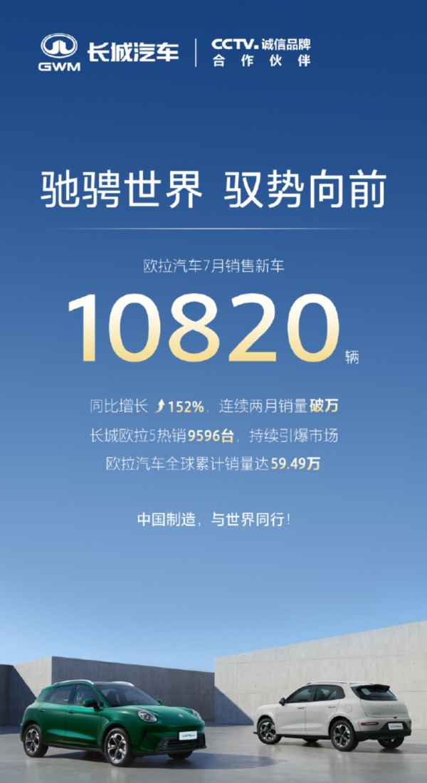 欧拉汽车连续两个月销量破万台：同比增长达152%